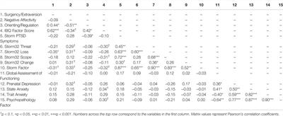 Prenatal Exposure to a Climate-Related Disaster Results in Changes of the Placental Transcriptome and Infant Temperament